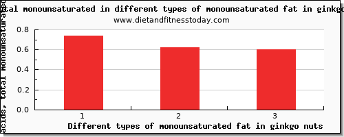 monounsaturated fat in ginkgo nuts fatty acids, total monounsaturated per 100g